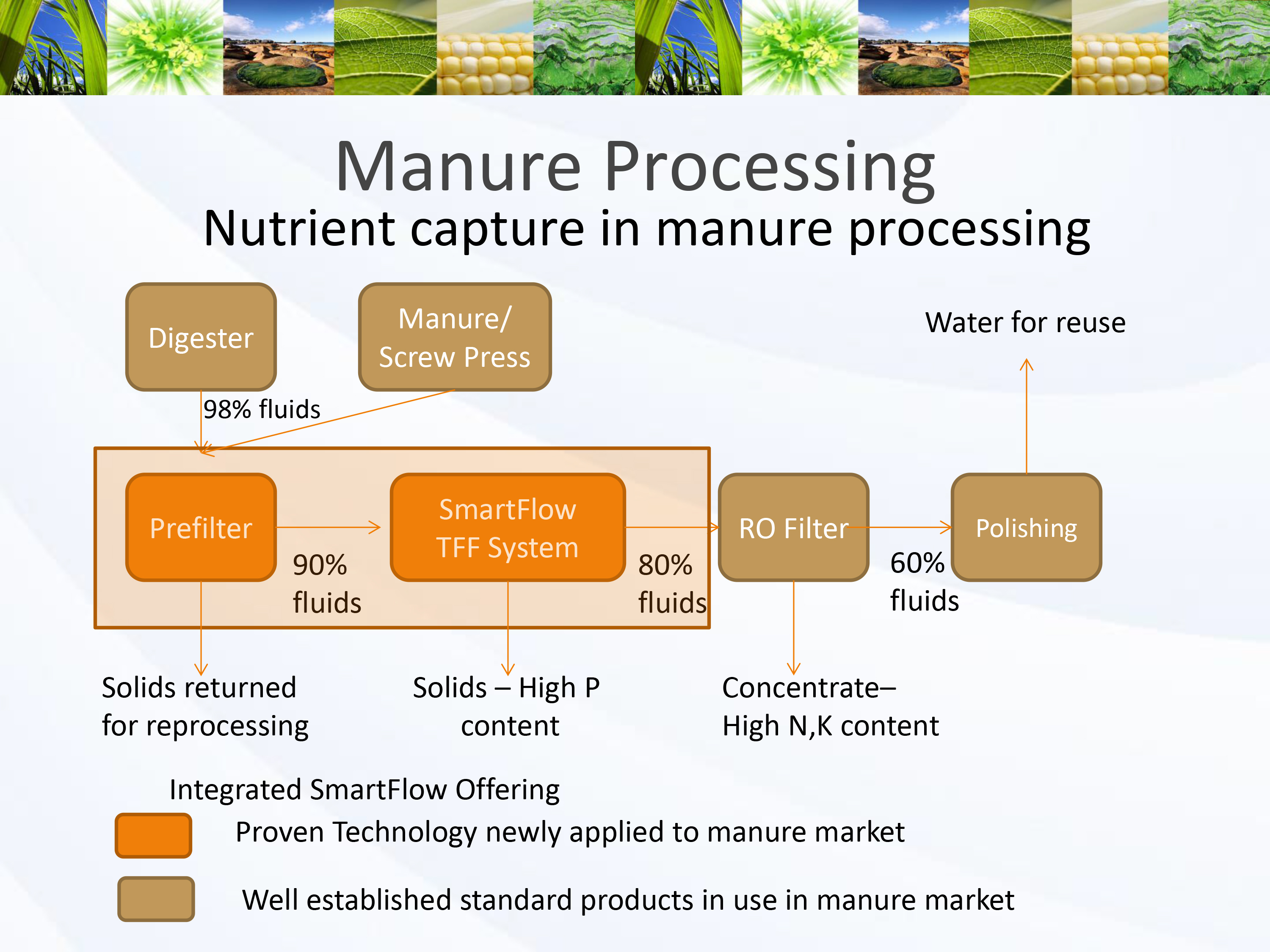 SmartFlow Manure Integration